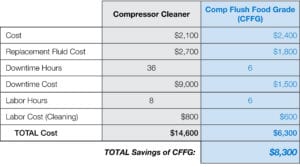 Comp Clean Savings Chart_CPI Fluid Engineering